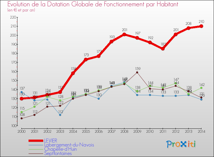Evolution et montant de la dotation globale de fonctionnement par Habitant pour LEVIER et les communes proches de 2000 à 2014. Comparaison des dotations globales de fonctionnement par habitant pour LEVIER et les communes voisines de 2000 à 2014.