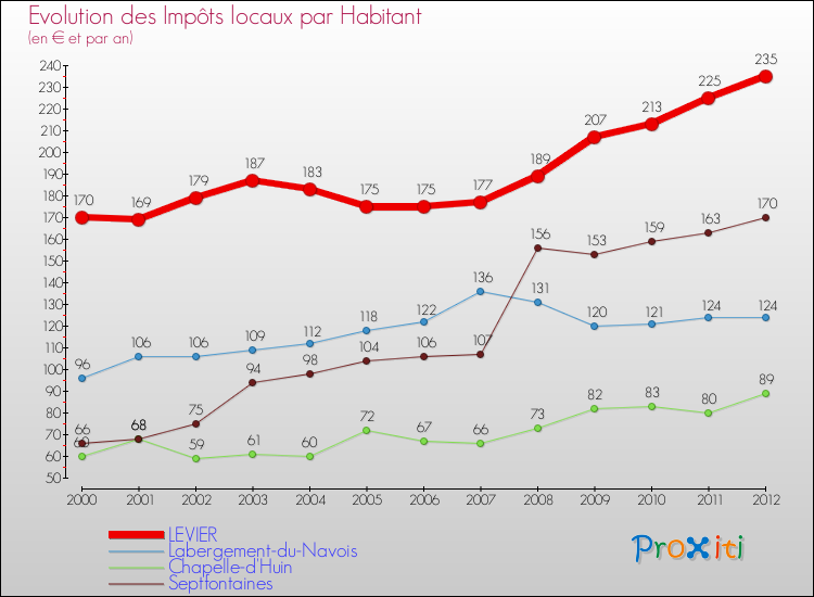 Evolution et montant des impôts locaux par Habitant pour LEVIER et les communes proches Comparaison des impôts locaux par habitant pour LEVIER et les communes voisines