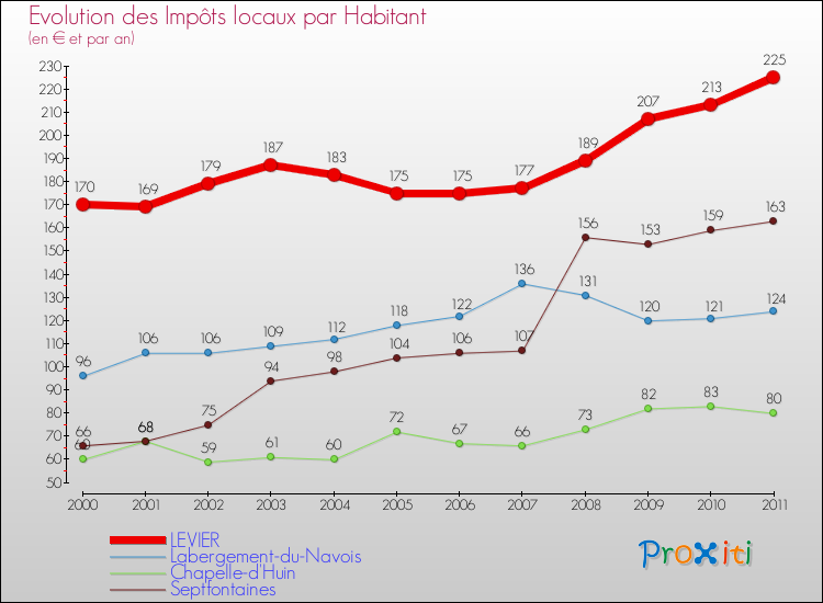 Evolution et montant des impôts locaux par Habitant pour LEVIER et les communes proches Comparaison des impôts locaux par habitant pour LEVIER et les communes voisines
