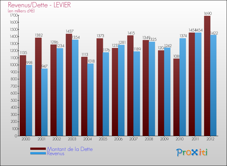 Evolution comparée de la dette et des revenus pour la commune de LEVIER de 2000 à 2012 Comparaison de la dette et des revenus pour LEVIER de 2000 à 2012