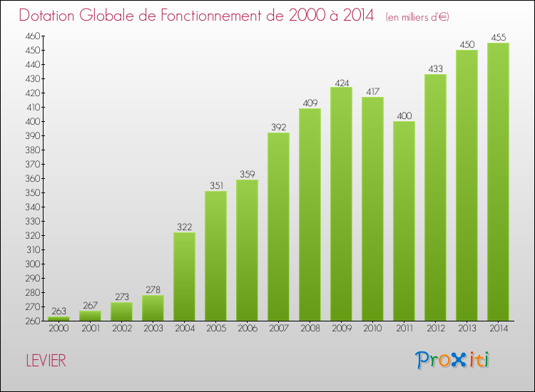Evolution du montant de la Dotation Globale de Fonctionnement pour la commune de LEVIER de 2000 à 2014 Evolution du montant de la Dotation Globale de Fonctionnement pour LEVIER de 2000 à 2014