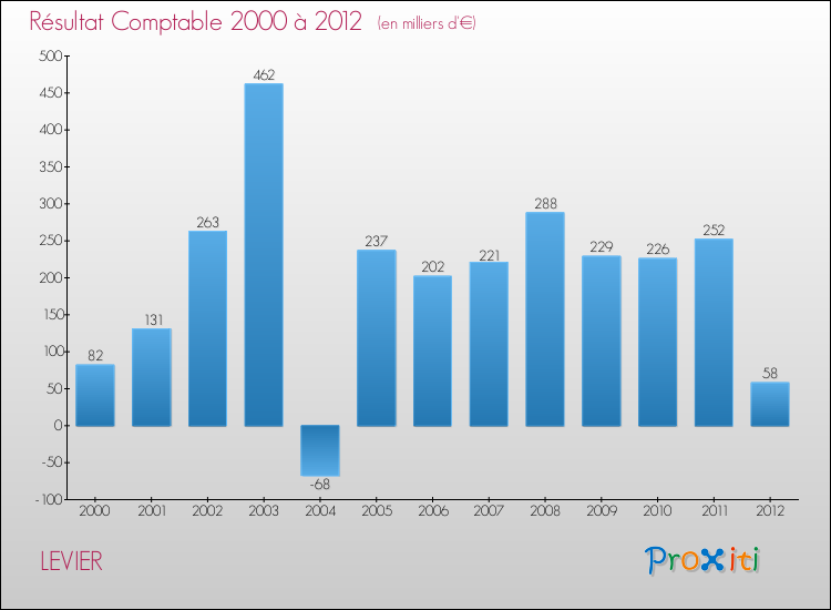 Evolution du résultat comptable pour la commune de LEVIER de 2000 à 2012 Evolution du résultat comptable pour LEVIER de 2000 à 2012