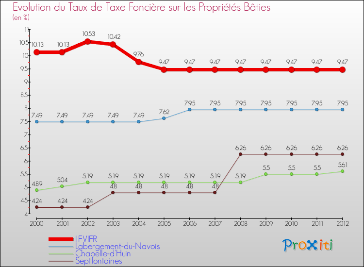Evolution du taux de la taxe foncière sur le bati pour LEVIER et les communes proches de 2000 à 2012 Comparaison des taux de taxe foncière sur le bati pour LEVIER et les communes voisines de 2000 à 2012