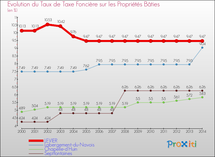Evolution du taux de la taxe foncière sur le bati pour LEVIER et les communes proches de 2000 à 2014 Comparaison des taux de taxe foncière sur le bati pour LEVIER et les communes voisines de 2000 à 2014