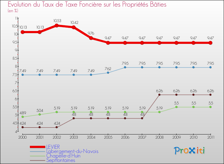 Evolution du taux de la taxe foncière sur le bati pour LEVIER et les communes proches Comparaison des taux de taxe foncière sur le bati pour LEVIER et les communes voisines