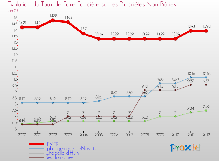Evolution du taux de la taxe foncière sur les immeubles et terrains non batis pour LEVIER et les communes proches de 2000 à 2012 Comparaison des taux de la taxe foncière sur les immeubles et terrains non batis pour LEVIER et les communes voisines de 2000 à 2012