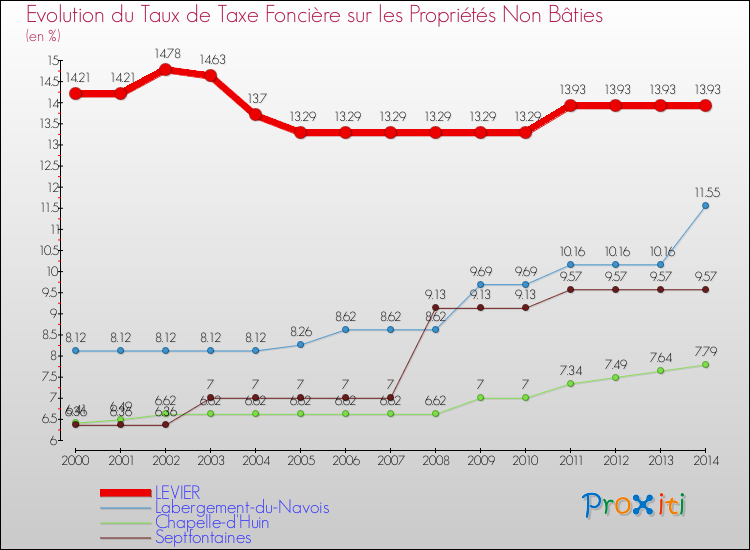 Evolution du taux de la taxe foncière sur les immeubles et terrains non batis pour LEVIER et les communes proches de 2000 à 2014 Comparaison des taux de la taxe foncière sur les immeubles et terrains non batis pour LEVIER et les communes voisines de 2000 à 2014