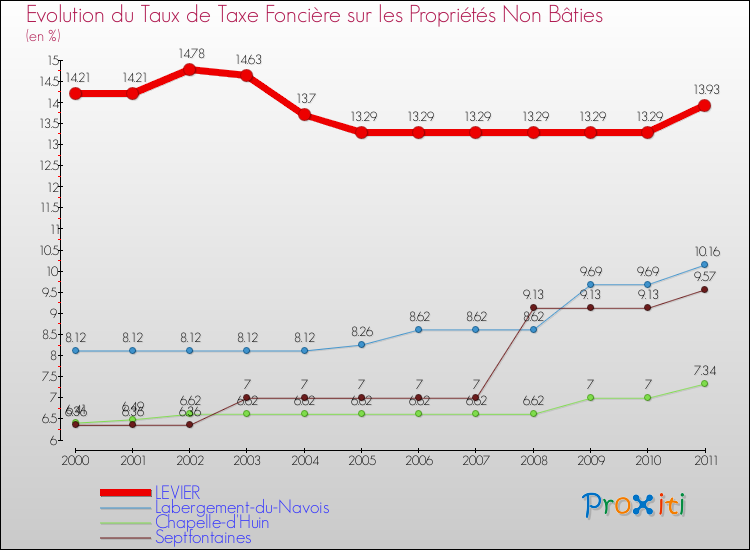 Evolution du taux de la taxe foncière sur les immeubles et terrains non batis pour LEVIER et les communes proches Comparaison des taux de la taxe foncière sur les immeubles et terrains non batis pour LEVIER et les communes voisines