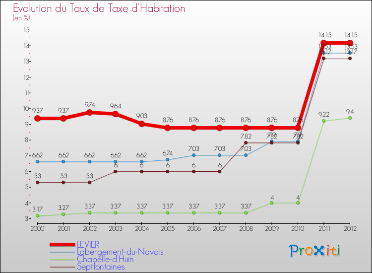 Evolution du taux de la taxe d'habitation pour LEVIER et les communes proches Comparaison des taux de la taxe d'habitation pour LEVIER et les communes voisines