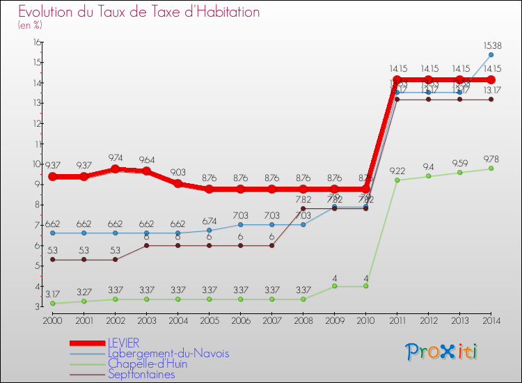 Evolution du taux de la taxe d'habitation pour LEVIER et les communes proches de 2000 à 2014 Comparaison des taux de la taxe d'habitation pour LEVIER et les communes voisines de 2000 à 2014