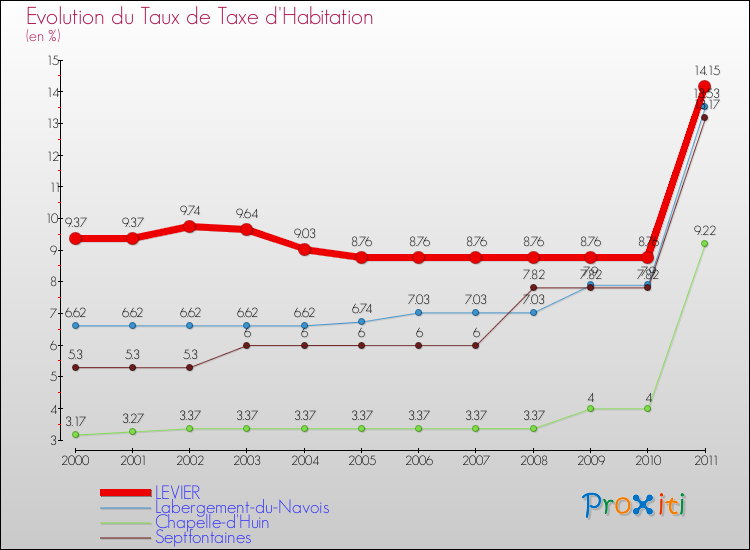 Evolution du taux de la taxe d'habitation pour LEVIER et les communes proches Comparaison des taux de la taxe d'habitation pour LEVIER et les communes voisines