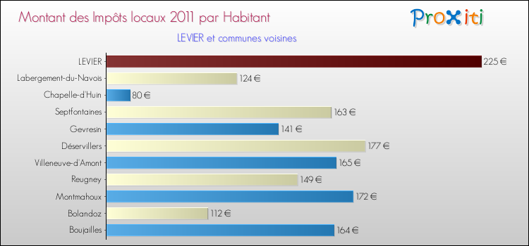 Montant des impôts locaux par Habitant pour LEVIER et les communes proches Comparaison des impôts locaux par habitant pour LEVIER et les communes voisines