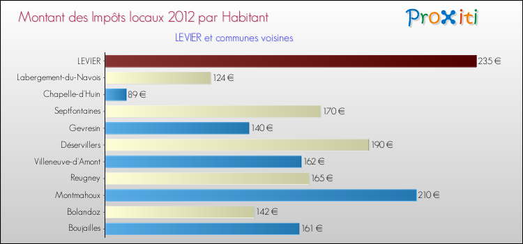 Montant des impôts locaux par Habitant pour LEVIER et les communes proches Comparaison des impôts locaux par habitant pour LEVIER et les communes voisines