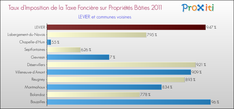 Taux d'imposition de la taxe foncière sur le bati 2011 pour LEVIER et les communes proches Comparaison des taux d'imposition de la taxe foncière sur le bati 2011 pour LEVIER et les communes voisines