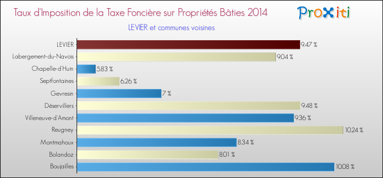 Taux d'imposition de la taxe foncière sur le bati 2014 pour LEVIER et les communes proches Comparaison des taux d'imposition de la taxe foncière sur le bati 2014 pour LEVIER et les communes voisines