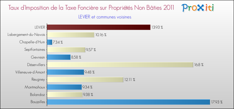Taux d'imposition de la taxe foncière sur les immeubles et terrains non batis 2011 pour LEVIER et les communes proches Comparaison des taux d'imposition de la taxe foncière sur les immeubles et terrains non batis 2011 pour LEVIER et les communes voisines