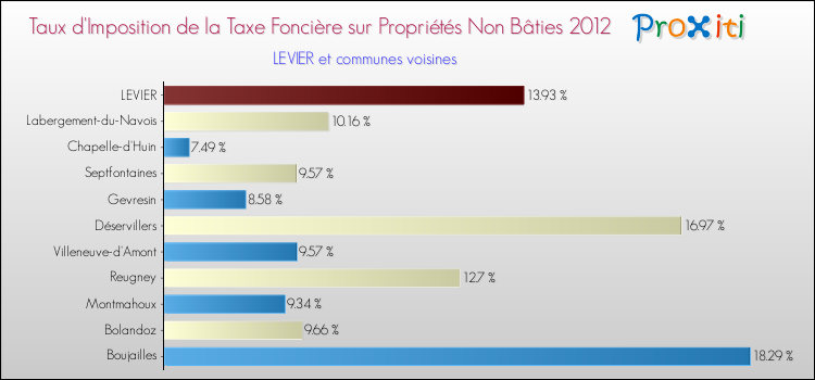 Taux d'imposition de la taxe foncière sur les immeubles et terrains non batis 2012 pour LEVIER et les communes proches Comparaison des taux d'imposition de la taxe foncière sur les immeubles et terrains non batis 2012 pour LEVIER et les communes voisines