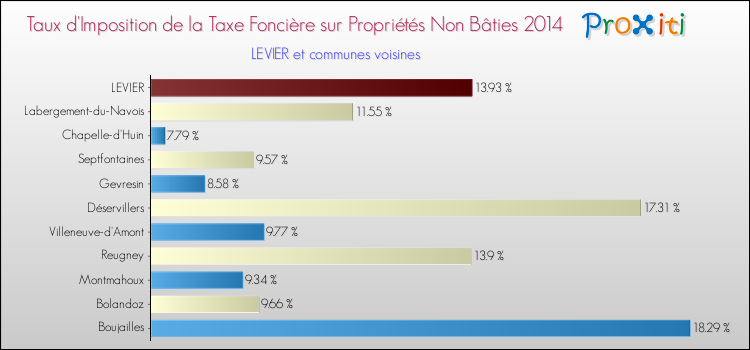 Taux d'imposition de la taxe foncière sur les immeubles et terrains non batis 2014 pour LEVIER et les communes proches Comparaison des taux d'imposition de la taxe foncière sur les immeubles et terrains non batis 2014 pour LEVIER et les communes voisines