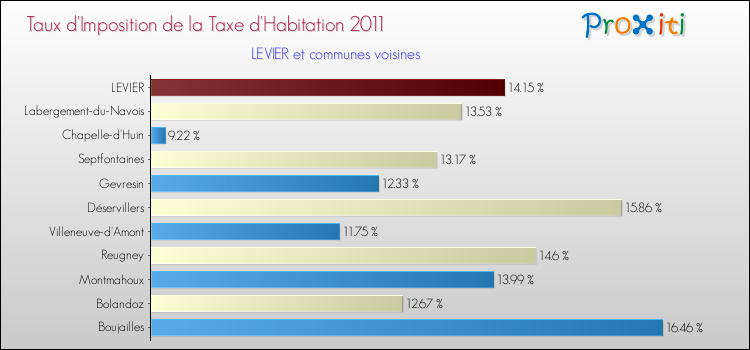 Taux d'imposition de la taxe d'habitation 2011 pour LEVIER et les communes proches Comparaison des taux d'imposition de la taxe d'habitation 2011 pour LEVIER et les communes voisines