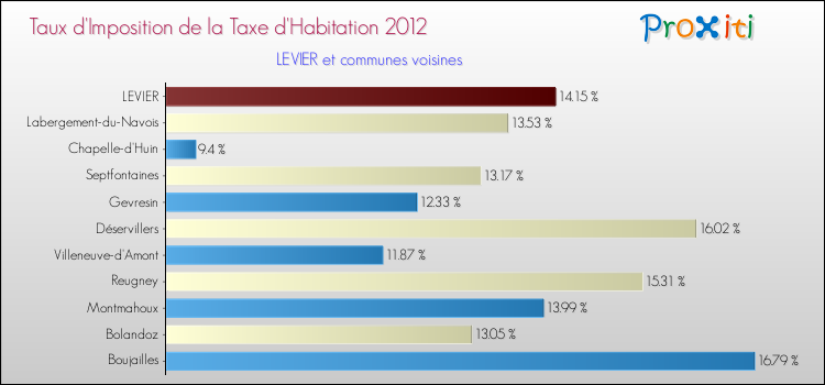 Taux d'imposition de la taxe d'habitation 2012 pour LEVIER et les communes proches Comparaison des taux d'imposition de la taxe d'habitation 2012 pour LEVIER et les communes voisines