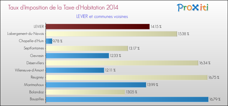 Taux d'imposition de la taxe d'habitation 2014 pour LEVIER et les communes proches Comparaison des taux d'imposition de la taxe d'habitation 2014 pour LEVIER et les communes voisines