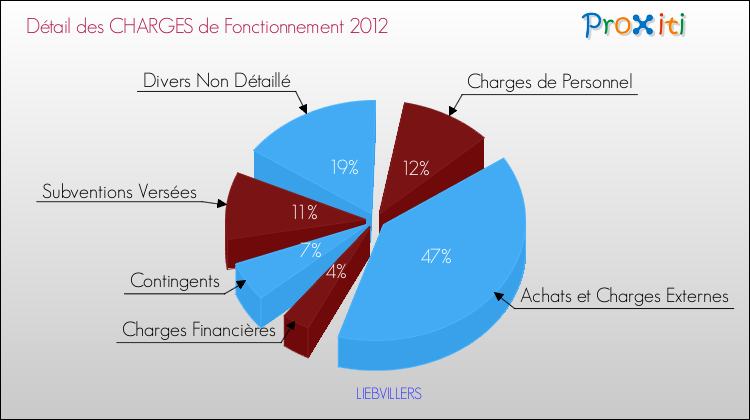 Décomposition des Charges de Fonctionnement 2012 de la commune de LIEBVILLERS Charges de Fonctionnement 2012 pour la commune de LIEBVILLERS