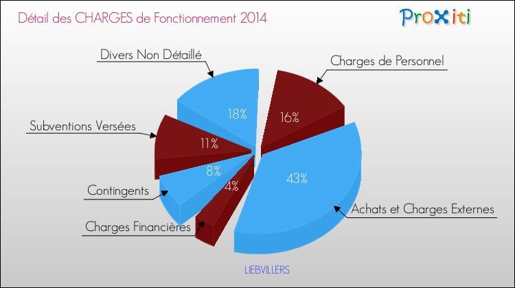 Décomposition des Charges de Fonctionnement 2014 de la commune de LIEBVILLERS Charges de Fonctionnement 2014 pour la commune de LIEBVILLERS
