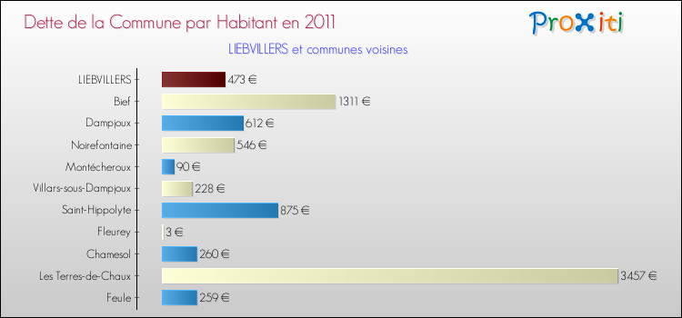 Dette par habitant de la commune en 2011 pour LIEBVILLERS et les communes proches Comparaison de la dette par habitant de la commune en 2011 pour LIEBVILLERS et les communes voisines