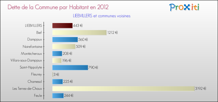 Dette par habitant de la commune en 2012 pour LIEBVILLERS et les communes proches Comparaison de la dette par habitant de la commune en 2012 pour LIEBVILLERS et les communes voisines