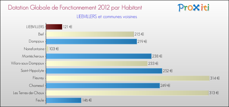 Montant des dotations globales de fonctionnement DGF par Habitant pour LIEBVILLERS et les communes proches Comparaison des des dotations globales de fonctionnement DGF par habitant pour LIEBVILLERS et les communes voisines