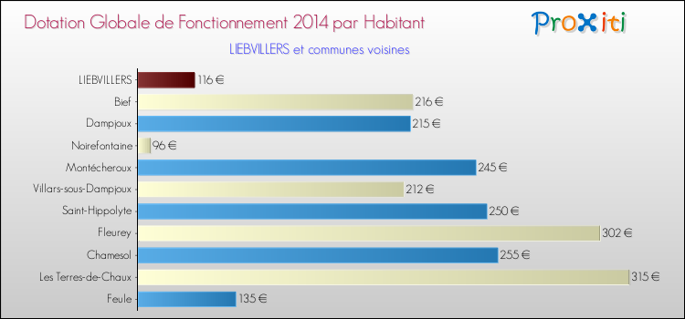 Montant des dotations globales de fonctionnement DGF par Habitant pour LIEBVILLERS et les communes proches en 2014. Comparaison des des dotations globales de fonctionnement DGF par habitant pour LIEBVILLERS et les communes voisines en 2014.