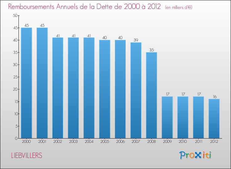Evolution de l'annuité de la dette pour la commune de LIEBVILLERS de 2000 à 2012 Annuités de la dette pour LIEBVILLERS de 2000 à 2012