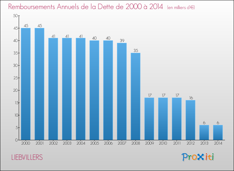Evolution de l'annuité de la dette pour la commune de LIEBVILLERS de 2000 à 2014 Annuités de la dette pour LIEBVILLERS de 2000 à 2014