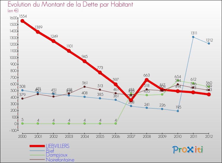 Evolution de la dette par habitant pour la commune de LIEBVILLERS et les communes proches de 2000 à 2012 Comparaison de la dette par habitant pour LIEBVILLERS et les communes voisines de 2000 à 2012