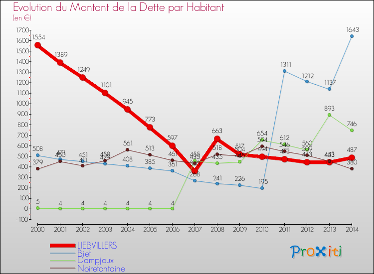 Evolution de la dette par habitant pour la commune de LIEBVILLERS et les communes proches de 2000 à 2014 Comparaison de la dette par habitant pour LIEBVILLERS et les communes voisines de 2000 à 2014