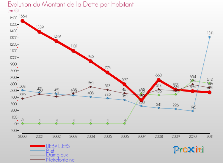 Evolution de la dette par habitant pour la commune de LIEBVILLERS et les communes proches Comparaison de la dette par habitant pour LIEBVILLERS et les communes voisines