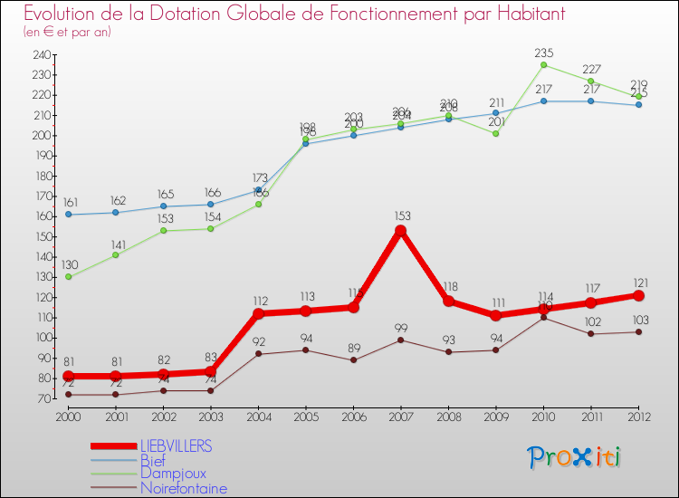 Evolution et montant de la dotation globale de fonctionnement par Habitant pour LIEBVILLERS et les communes proches Comparaison des dotations globales de fonctionnement par habitant pour LIEBVILLERS et les communes voisines