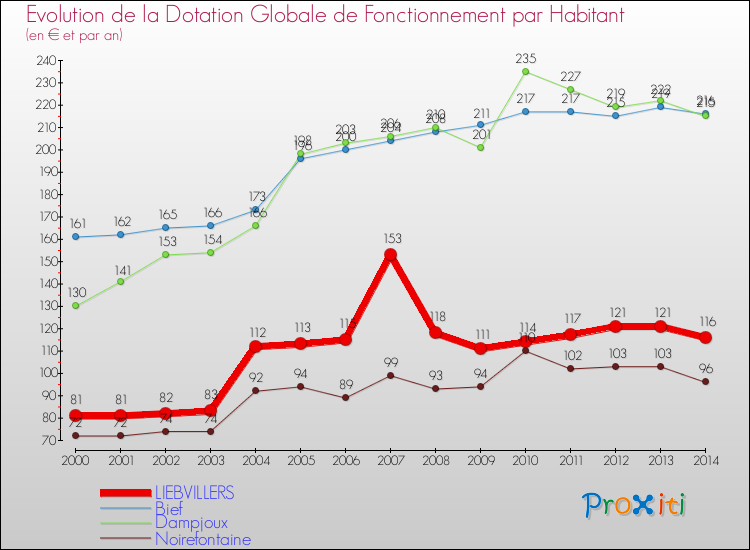 Evolution et montant de la dotation globale de fonctionnement par Habitant pour LIEBVILLERS et les communes proches de 2000 à 2014. Comparaison des dotations globales de fonctionnement par habitant pour LIEBVILLERS et les communes voisines de 2000 à 2014.