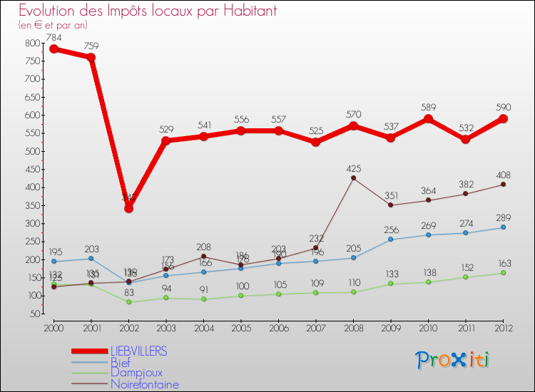 Evolution et montant des impôts locaux par Habitant pour LIEBVILLERS et les communes proches Comparaison des impôts locaux par habitant pour LIEBVILLERS et les communes voisines