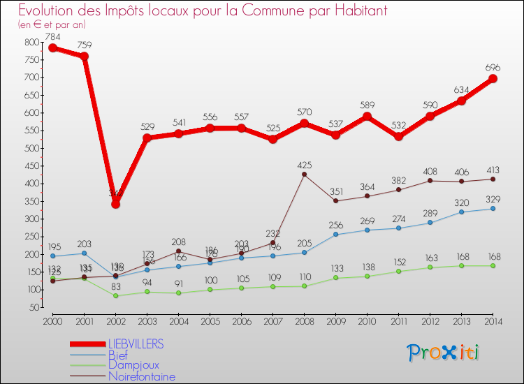 Evolution et montant des impôts locaux par Habitant pour LIEBVILLERS et les communes proches de 2000 à 2014 Comparaison des impôts locaux par habitant pour LIEBVILLERS et les communes voisines de 2000 à 2014