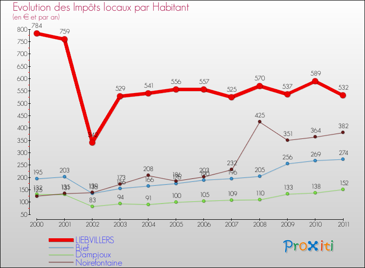 Evolution et montant des impôts locaux par Habitant pour LIEBVILLERS et les communes proches Comparaison des impôts locaux par habitant pour LIEBVILLERS et les communes voisines