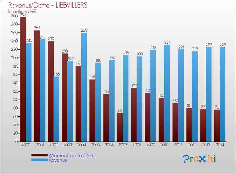 Evolution comparée de la dette et des revenus pour la commune de LIEBVILLERS de 2000 à 2014 Comparaison de la dette et des revenus pour LIEBVILLERS de 2000 à 2014