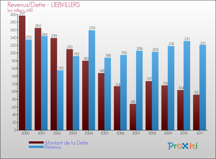 Evolution comparée de la dette et des revenus pour la commune de LIEBVILLERS de 2000 à 2011 Comparaison de la dette et des revenus pour LIEBVILLERS de 2000 à 2011