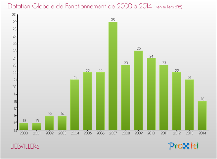 Evolution du montant de la Dotation Globale de Fonctionnement pour la commune de LIEBVILLERS de 2000 à 2014 Evolution du montant de la Dotation Globale de Fonctionnement pour LIEBVILLERS de 2000 à 2014