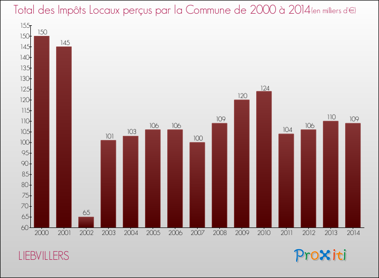 Evolution des Impôts Locaux pour la commune de LIEBVILLERS de 2000 à 2014 Evolution des Impôts Locaux pour LIEBVILLERS de 2000 à 2014
