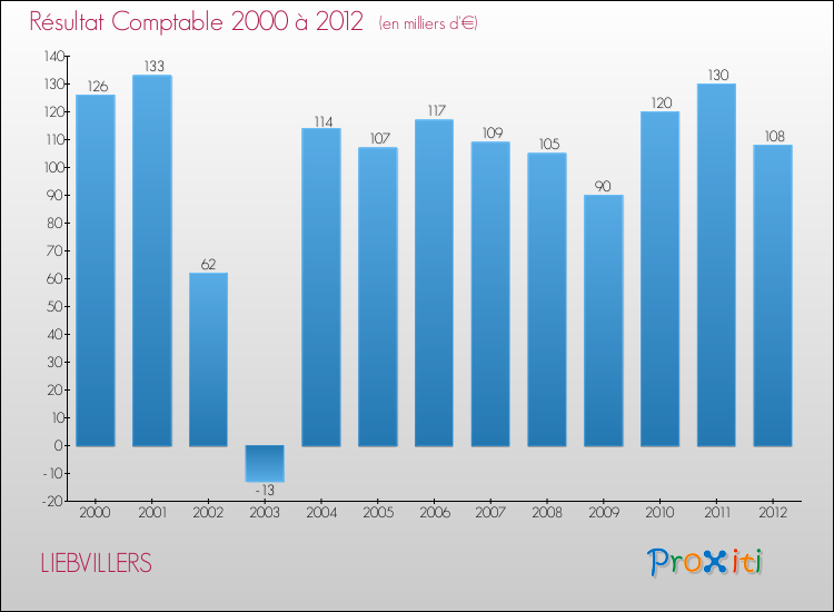 Evolution du résultat comptable pour la commune de LIEBVILLERS de 2000 à 2012 Evolution du résultat comptable pour LIEBVILLERS de 2000 à 2012
