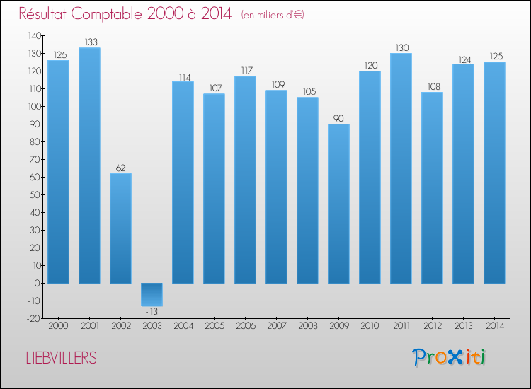 Evolution du résultat comptable pour la commune de LIEBVILLERS de 2000 à 2014 Evolution du résultat comptable pour LIEBVILLERS de 2000 à 2014
