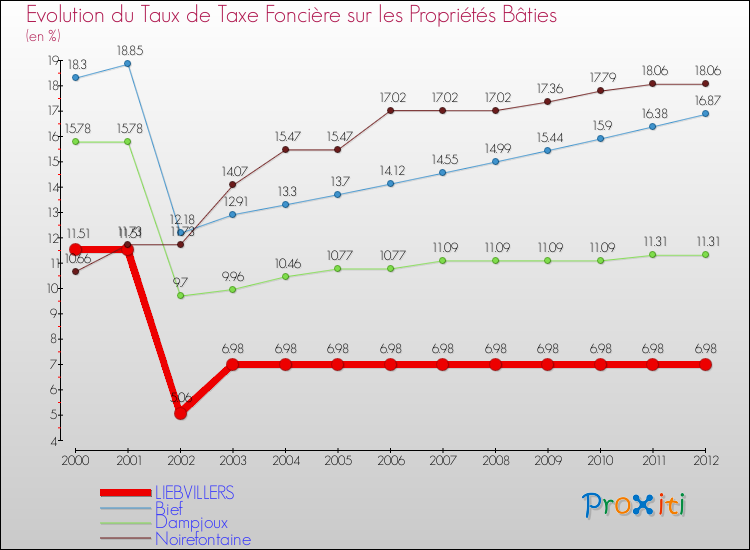 Evolution du taux de la taxe foncière sur le bati pour LIEBVILLERS et les communes proches de 2000 à 2012 Comparaison des taux de taxe foncière sur le bati pour LIEBVILLERS et les communes voisines de 2000 à 2012