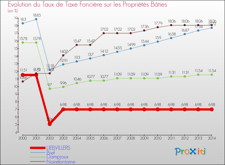 Evolution du taux de la taxe foncière sur le bati pour LIEBVILLERS et les communes proches de 2000 à 2014 Comparaison des taux de taxe foncière sur le bati pour LIEBVILLERS et les communes voisines de 2000 à 2014