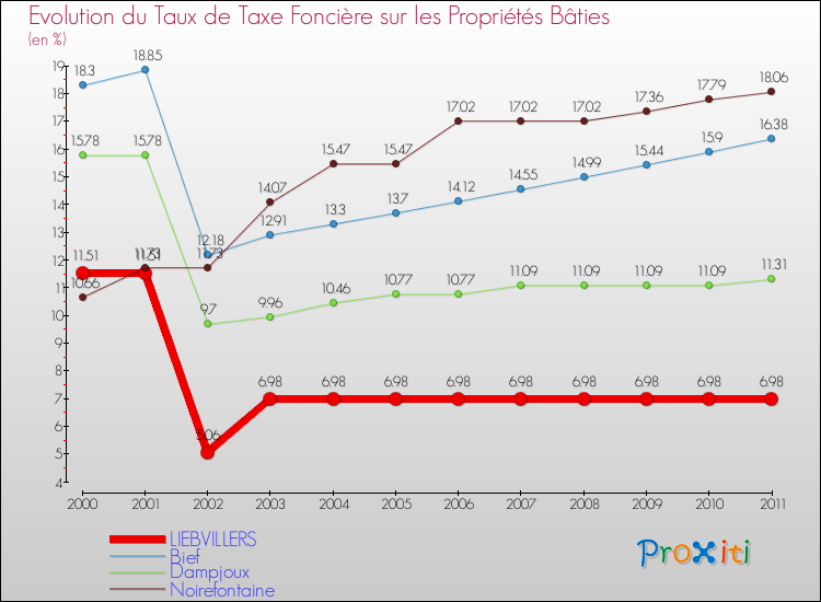Evolution du taux de la taxe foncière sur le bati pour LIEBVILLERS et les communes proches Comparaison des taux de taxe foncière sur le bati pour LIEBVILLERS et les communes voisines